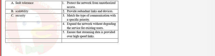 NWC204_SU24_FE_635748_1 - (Choose 1 answer)   Match the requirements of a reliable network